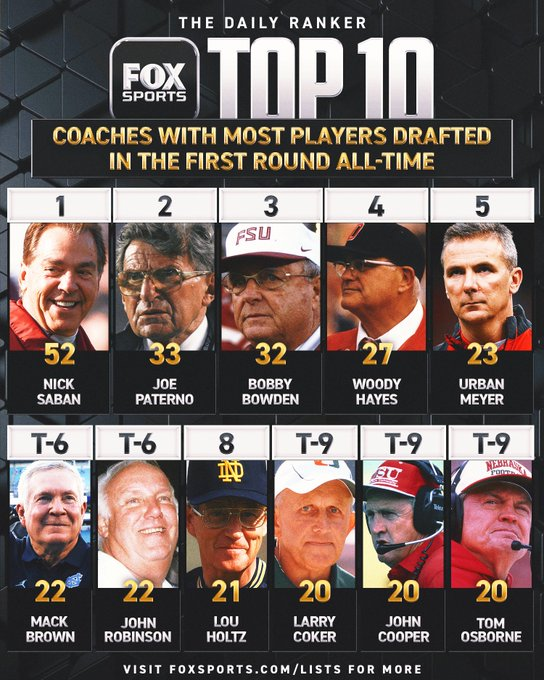 Coaches with most first round draft picks Image